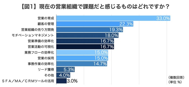 33.0%̉cƑgDŉcƈ琬ۑƔFBucƈ琬ɊւԒ 2022vJB