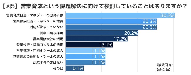 33.0%̉cƑgDŉcƈ琬ۑƔFBucƈ琬ɊւԒ 2022vJB