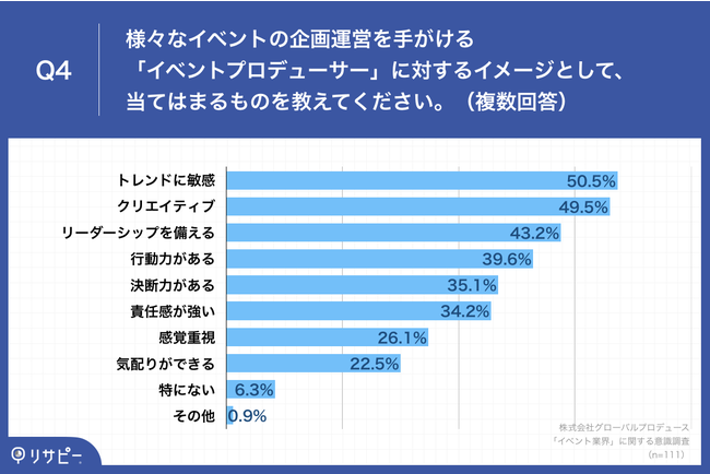 wՓ̉^cow61.3%AAEƂāuCxgƊEvɋIuÂ̍炱CɂłvȂǂ̐