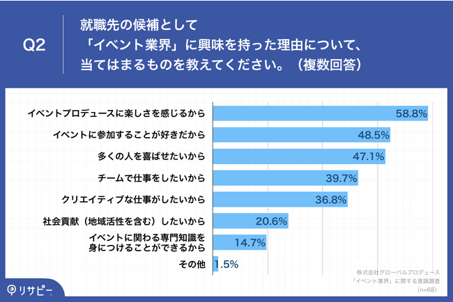 wՓ̉^cow61.3%AAEƂāuCxgƊEvɋIuÂ̍炱CɂłvȂǂ̐