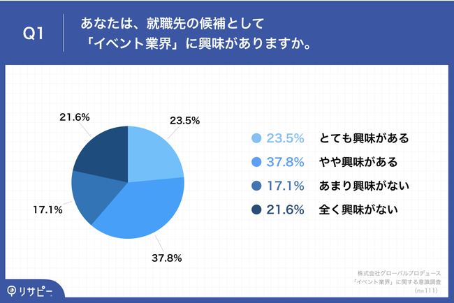 wՓ̉^cow61.3%AAEƂāuCxgƊEvɋIuÂ̍炱CɂłvȂǂ̐