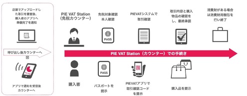 ANAVeBꂪAk炿̃gxebNuPie Systemsv񋟂́g΂ȂEڐG^hƐŎ葱ꊇJE^[uPIE VAT Stationv𓱓