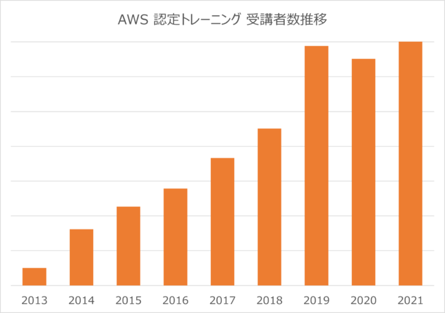 gmP[gAłDꂽ AWS Futɑ AWS Authorized Instructor Award 2021 R܁I