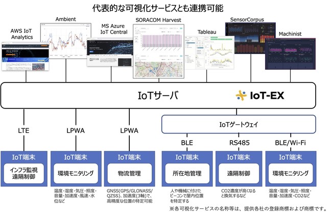 IoT-EXAƎҌIoTf[^T[rX񋟊Jn