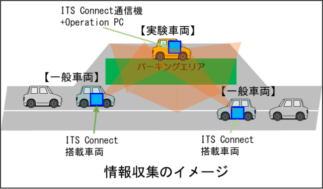 ITS ConnectHCtAIɍv