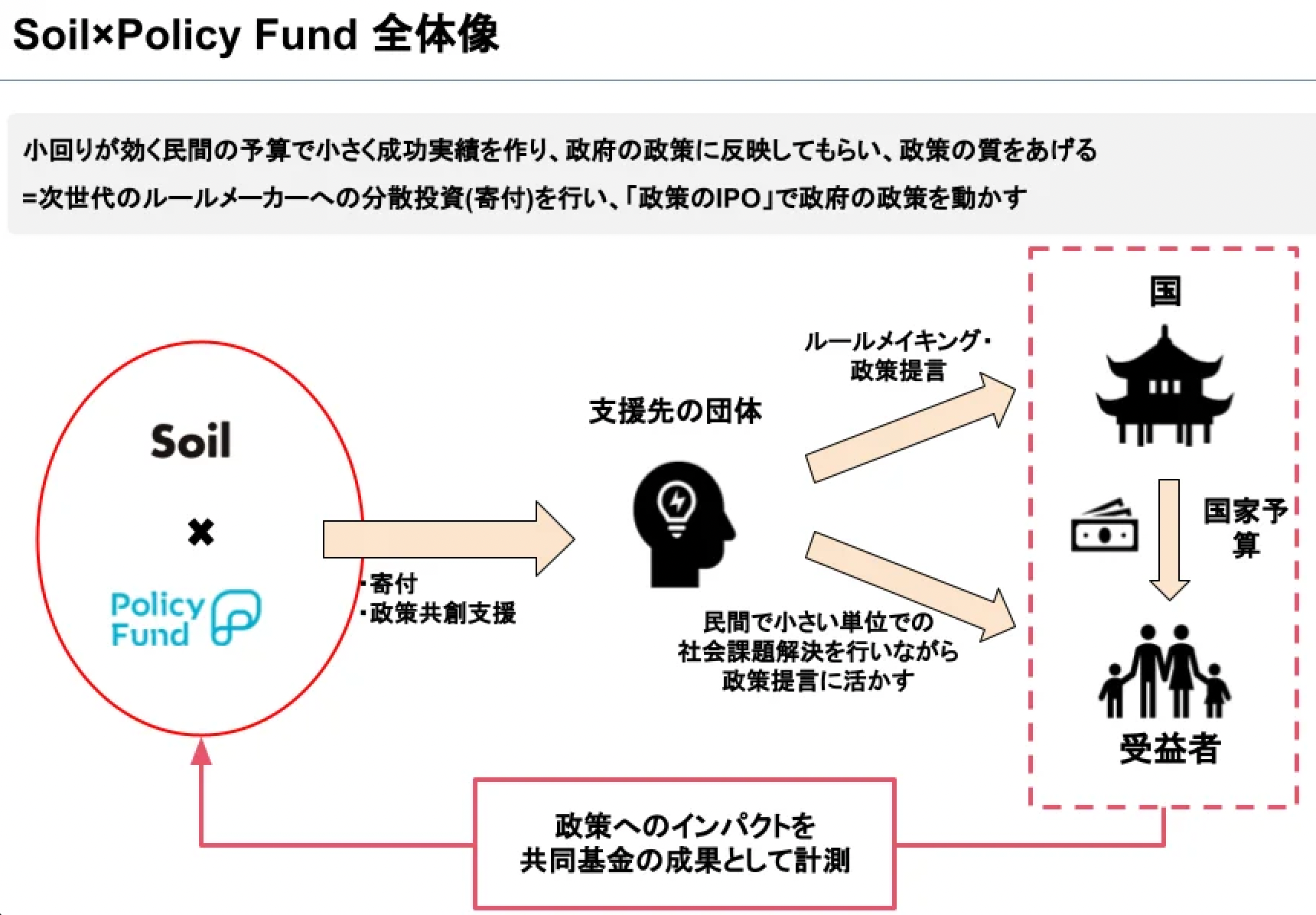 uSoilxPolicy FundvʎВc@l\EbWɎxB{珐JnB