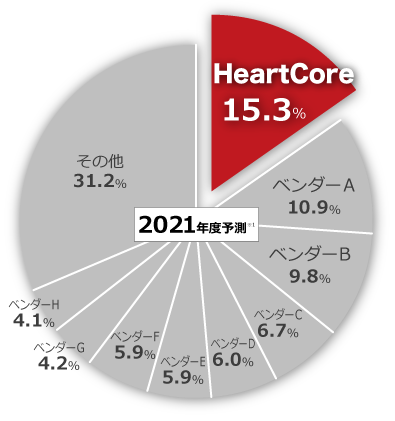 uHeartCore CMSv񋟂n[gRAITR̎s꒲ʂ6NAVFANo.1B