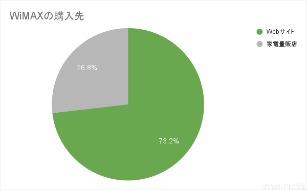 WiMAXƓdʔ̓Xōwl3I7ȏオWebwĂ