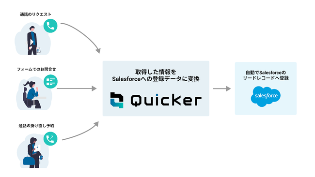 ݌ڋqƖ@lcƒS҂XebvőɌqNEhT[rXuQuickervAO[oCRM[huSalesforcevƘAgJn