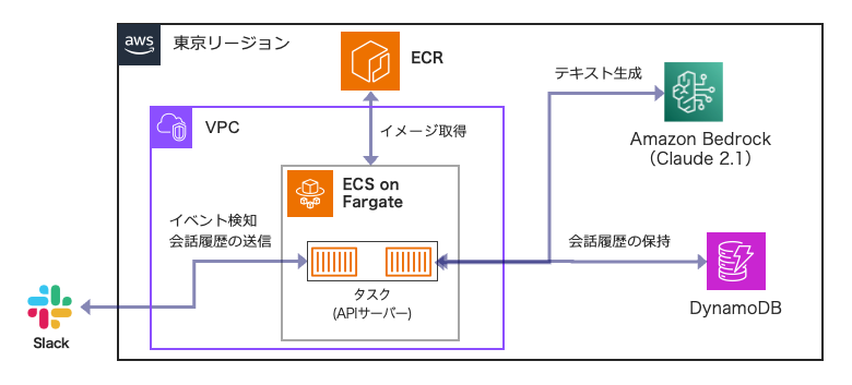 Amazon BedrockpSlackp̐AI`bg{bguvKDDI Digital Divergence HoldingsO[vɓWJ