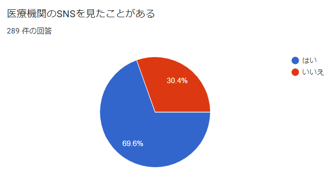 yAP[g񍐁z87.6%̊҂uË@ւSNSŏ񔭐MĂƏvƉ