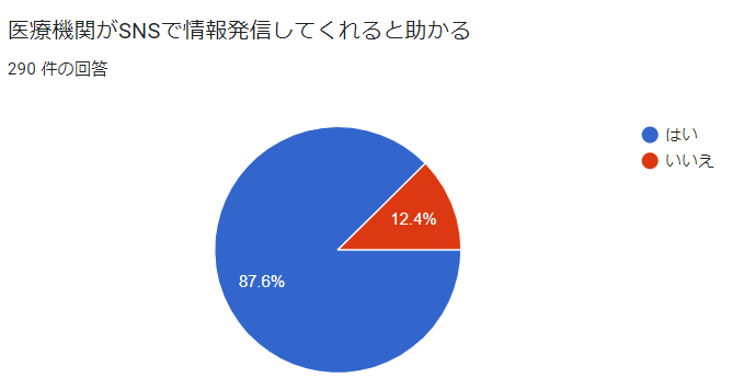 yAP[g񍐁z87.6%̊҂uË@ւSNSŏ񔭐MĂƏvƉ