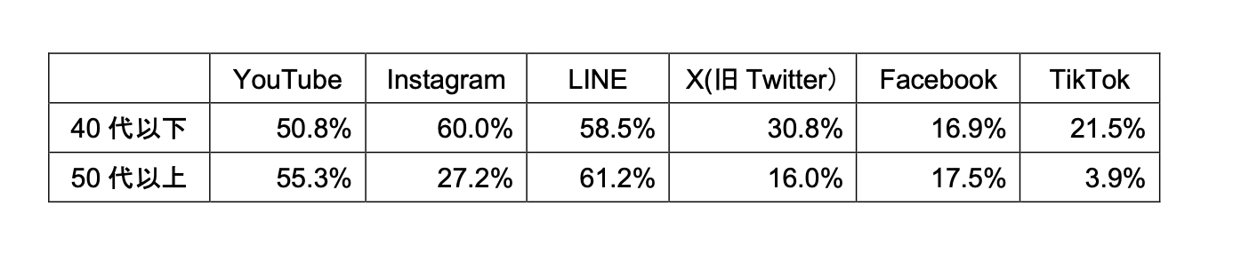 yAP[g񍐁z87.6%̊҂uË@ւSNSŏ񔭐MĂƏvƉ