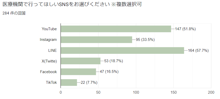 yAP[g񍐁z87.6%̊҂uË@ւSNSŏ񔭐MĂƏvƉ