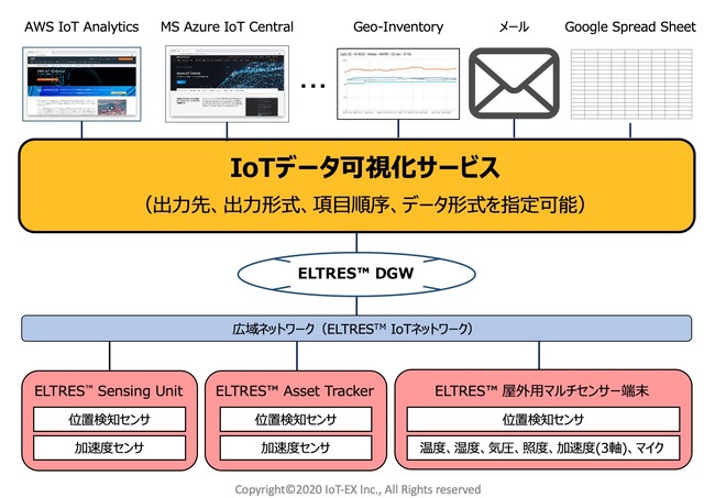 IoT-EX̎ƎҌIoTf[^T[rXIbNX񋟂IoTlbg[NT[rXɍ̗p܂