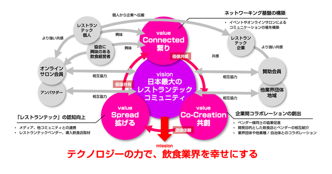 XgebNAčő̃XgebNR~jeBuRestaurant Technology NetworkvƁA헪Iی𗬂Ɋւ鋦Ɗ{ӏ