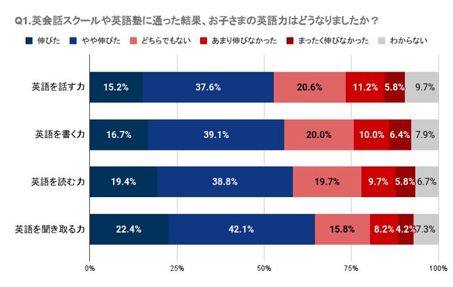 yʌzqǂ̉pbXN[ɖmȌʂȂl͖30`40%BwZm̉p̎Ƃɑ΂Ă30`50%̐lmȌʂB