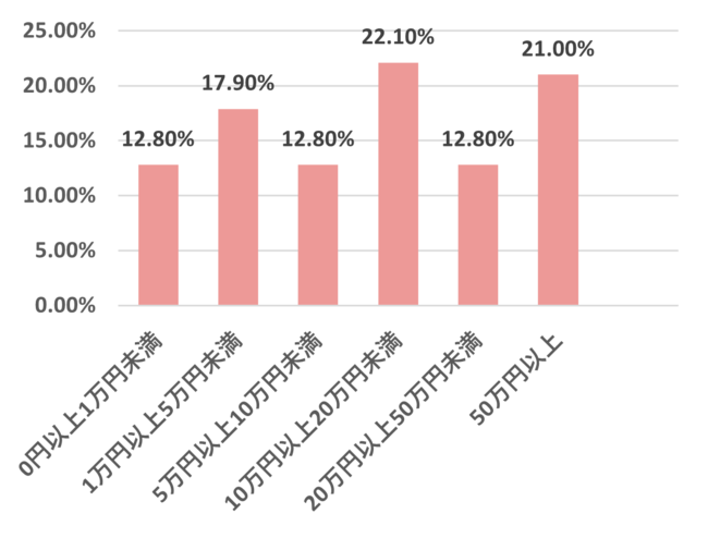 yECTCg^cɊւۑ𒲍zECƎ҂CRM}[PeBOۑƂāuWqi56.3%jvłAŁus[gwi40.0%jvAuqP̌i26.3%jvƂ