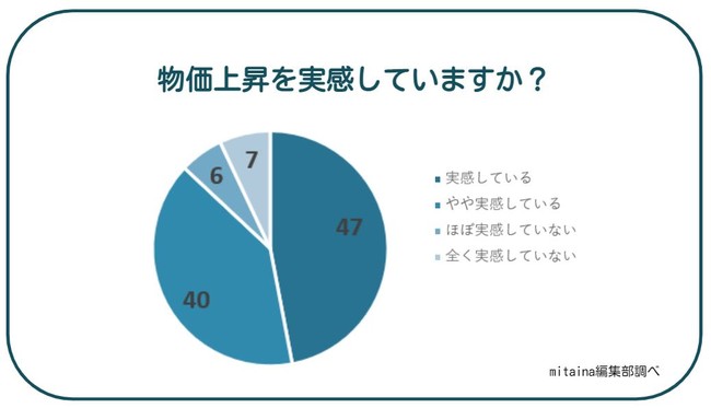 36NԂ̕IЈ18%́uɑ΍􂵂ȂvA82%́H