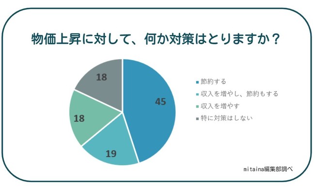 36NԂ̕IЈ18%́uɑ΍􂵂ȂvA82%́H