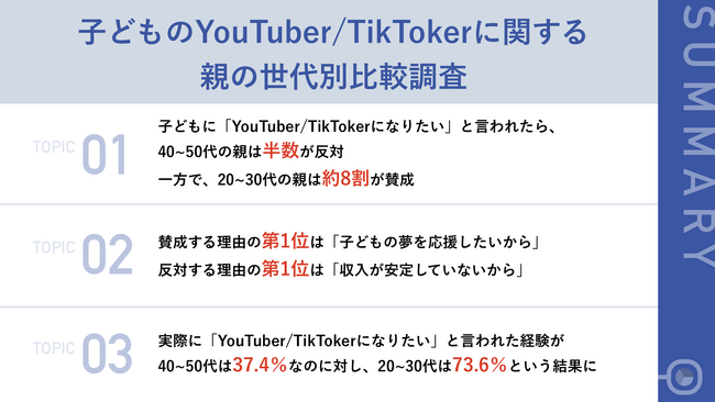 y䂪quYouTuber/TikTokerɂȂ肽vƌe͂ǂHʔrIz40`50e̔u΁vA20`30éH