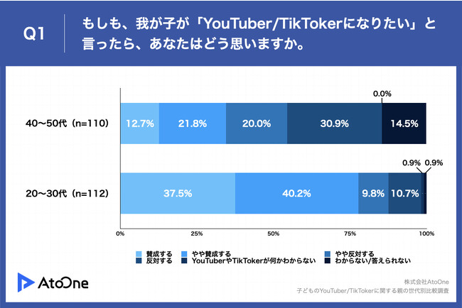 y䂪quYouTuber/TikTokerɂȂ肽vƌe͂ǂHʔrIz40`50e̔u΁vA20`30éH