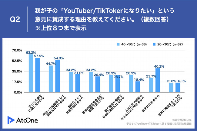 y䂪quYouTuber/TikTokerɂȂ肽vƌe͂ǂHʔrIz40`50e̔u΁vA20`30éH