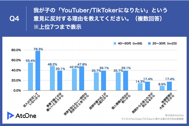 y䂪quYouTuber/TikTokerɂȂ肽vƌe͂ǂHʔrIz40`50e̔u΁vA20`30éH