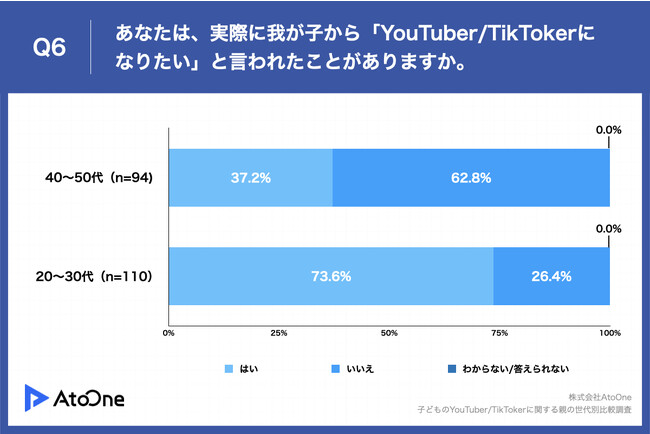 y䂪quYouTuber/TikTokerɂȂ肽vƌe͂ǂHʔrIz40`50e̔u΁vA20`30éH