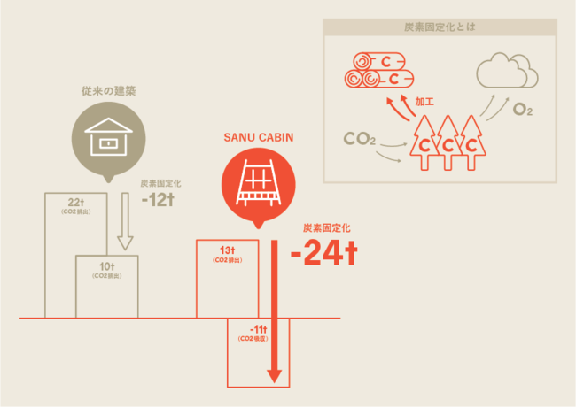 SANU 2nd Home ƎvOuFORESTS FOR FUTUREv: Y؍100%̃T[L[zAъɂJ[{lKeBu