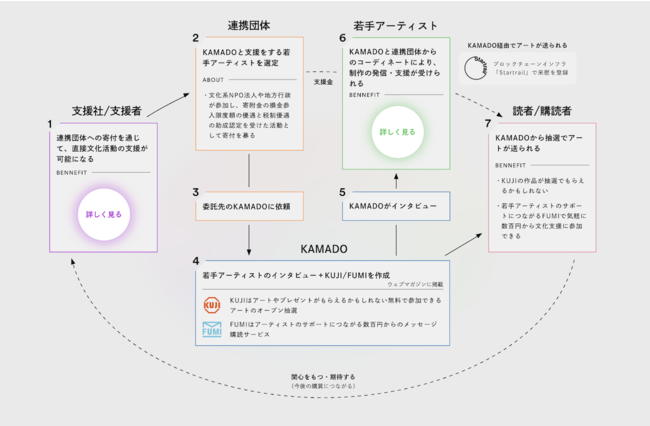 KAMADOƑsuЉƕȂA[eBXg̎xvWFNgʂĒnnɊ֗^ART ARCH ASHIKAGA [OUR ART PROJECT[vAgJn