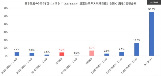 {2030NxɂuʃKX팸ڕWiljv𐳊mɔcĂ銄́A킸4.3%B