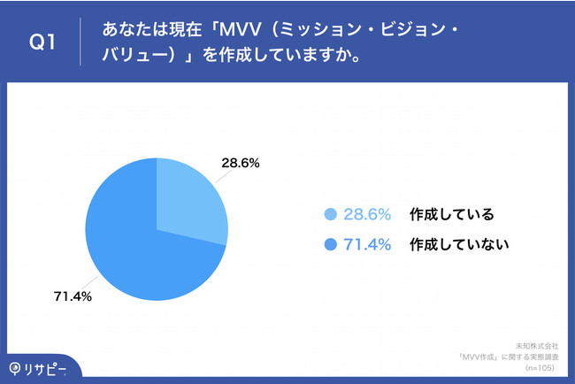 ̗pۑoc҂55.3%u~bVErWEo[iMVVjvudvvŁA71.4%̊ƂMVVu쐬ĂȂv