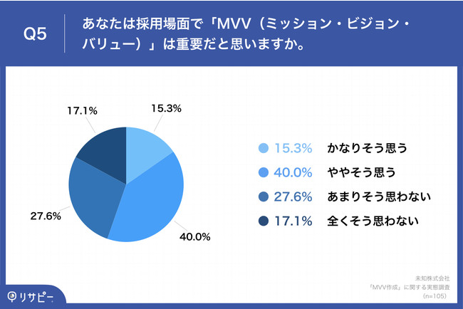 ̗pۑoc҂55.3%u~bVErWEo[iMVVjvudvvŁA71.4%̊ƂMVVu쐬ĂȂv