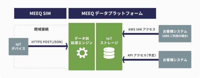 uMEEQf[^vbgtH[ IoTXg[WvT[rXAmazon S3ɑΉ