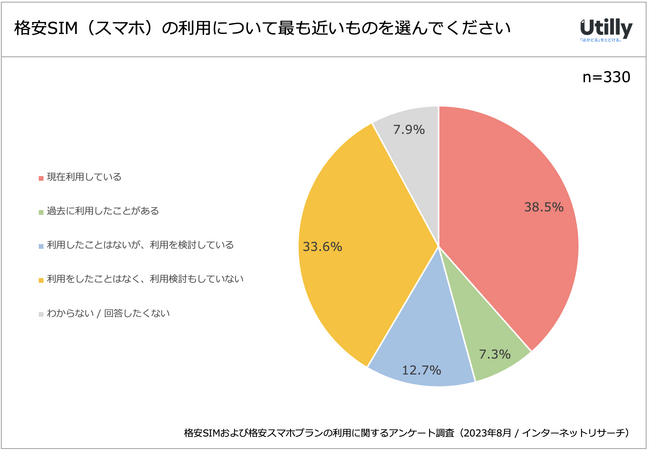 38.5% iSIMiX}zj𗘗p | iSIMEiX}zv̗pɊւAP[gi2023N8j