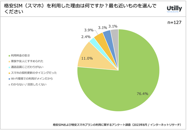 38.5% iSIMiX}zj𗘗p | iSIMEiX}zv̗pɊւAP[gi2023N8j