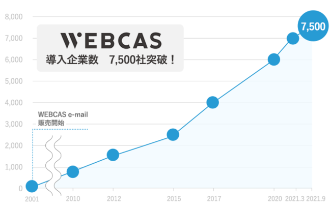 R~jP[VVXeuWEBCASvV[Y̓Ƃ7,500Ђ˔j