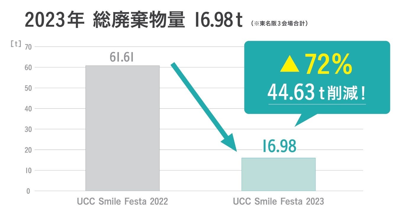 CoEhv̉񕜁E҂̖ǒȂǐVȃj[YɉƖpWkwUCC Smile Festa 2024x