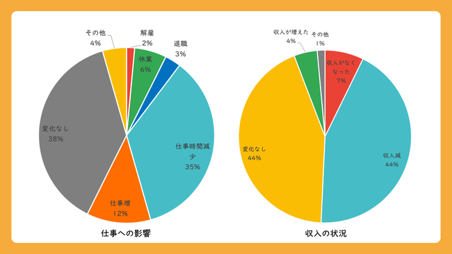 V^RiECXɂeɊւAP[g{`~т60%~z10~̌󂪖炩Ɂ`