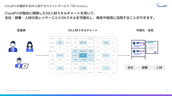 CloudFitADXlނɕKvȃXL鉻T[rXwDX Scoresx̒񋟂Jn