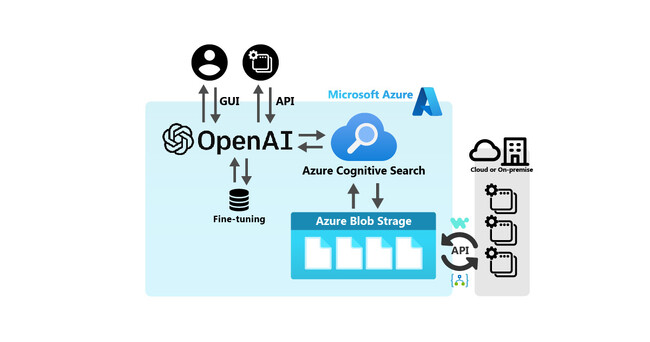 АpChatGPT\zAzure OpenAI\zx̒񋟂Jn