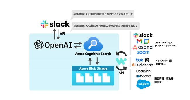 АpChatGPT\zAzure OpenAI\zx̒񋟂Jn