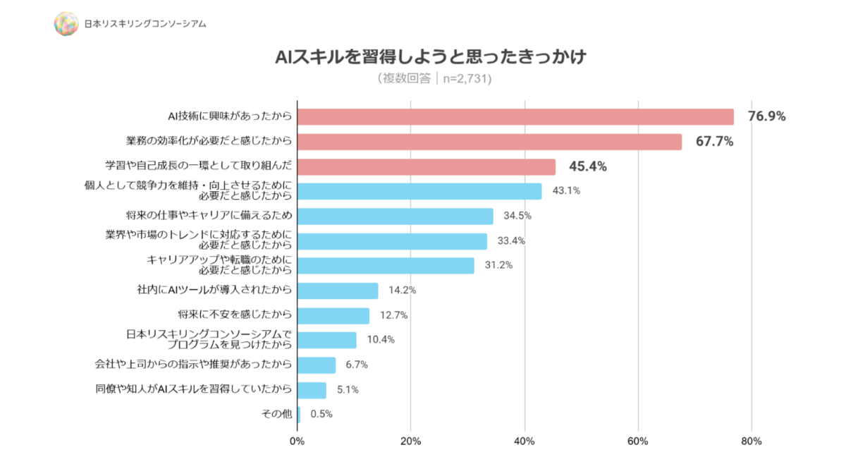 AIwK̂A76.9%ulIȋv@IwK̈A̓IȋƖʂl18.7%ɂƂǂ܂