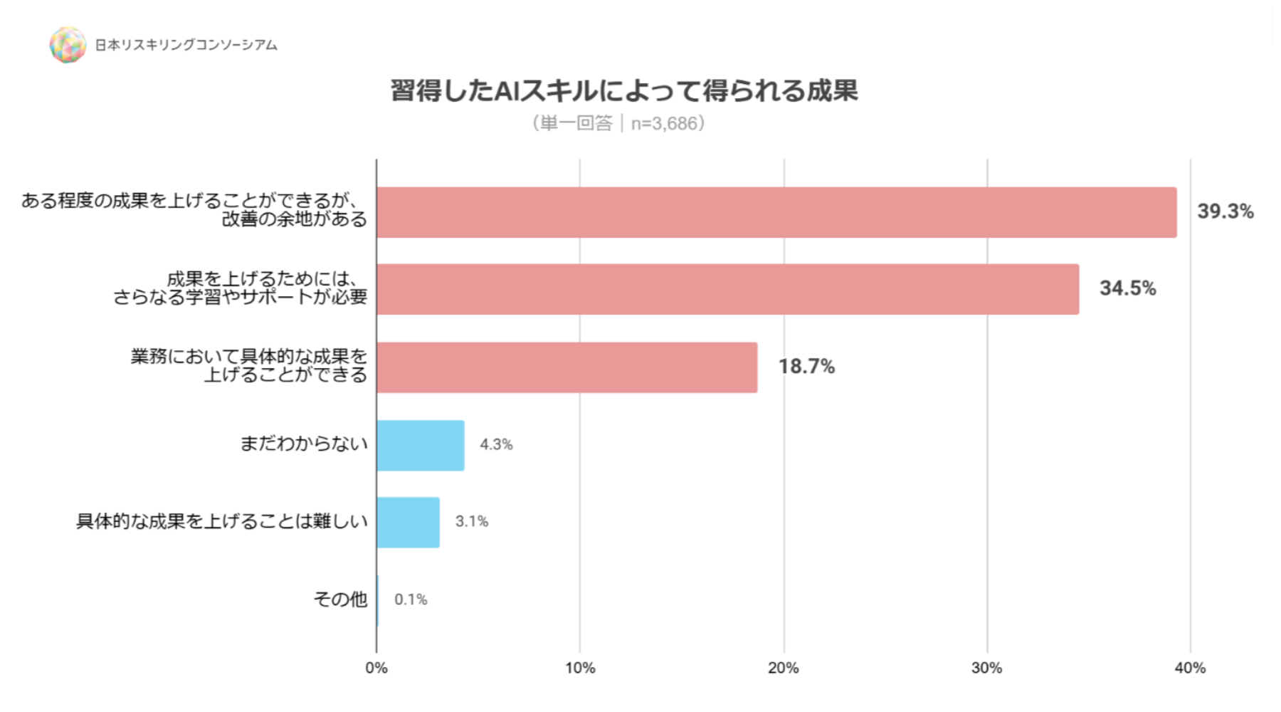 AIwK̂A76.9%ulIȋv@IwK̈A̓IȋƖʂl18.7%ɂƂǂ܂