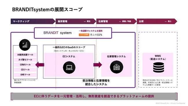 BranditACRGz[fBOXƎ{Ɩg킵uBRANDIT systemvCStH[