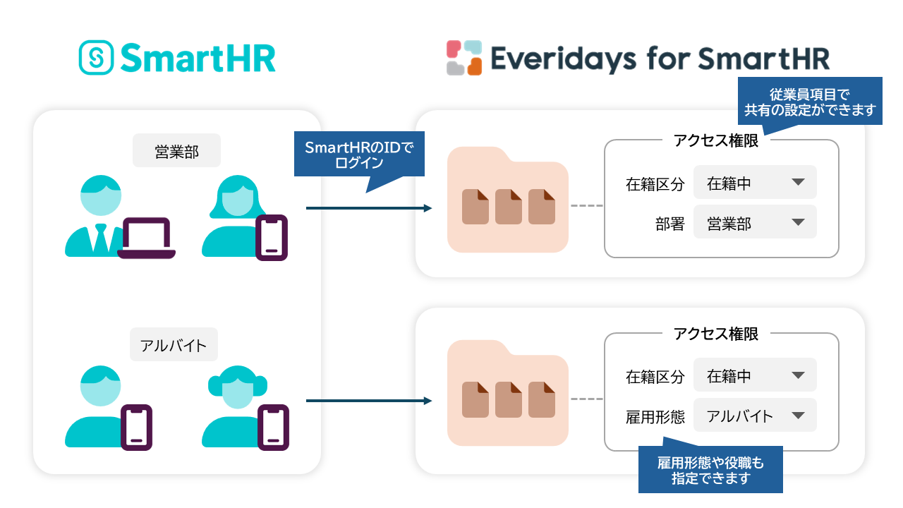 SmartHRpNEhXg[WuEveridays for SmartHRv[X̂m点