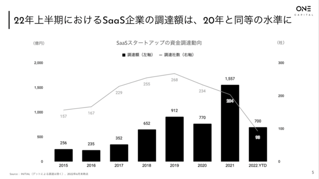 SaaS VCOne CapitalAJapan SaaS Quarterly Report 2022.Q2J