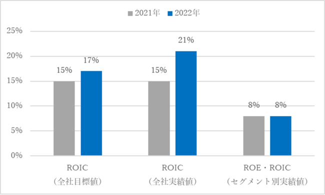 ROIC̖ڕWlAђlJƂ17%A21%ƑON葝