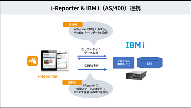 VFANo.1꒠[VXeui-ReportervIBM iiAS/400j̃A^CAg[R[hŎ